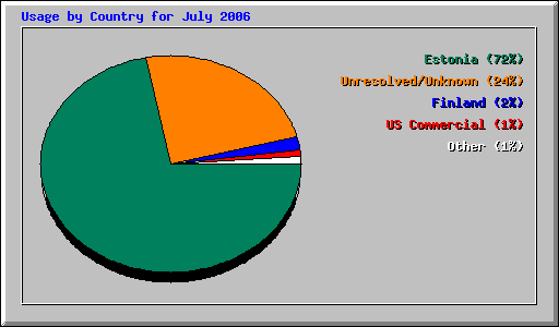 Usage by Country for July 2006