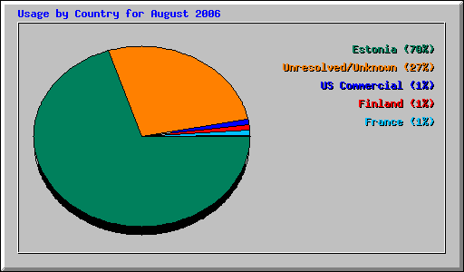 Usage by Country for August 2006