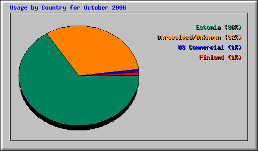 Usage by Country for October 2006