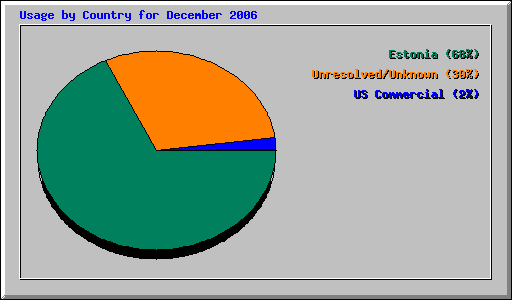 Usage by Country for December 2006