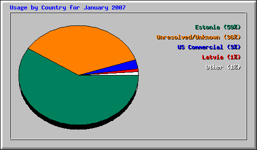 Usage by Country for January 2007