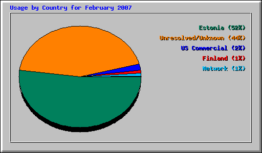 Usage by Country for February 2007