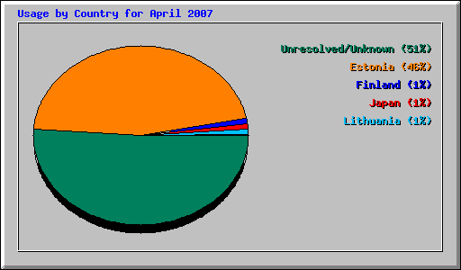 Usage by Country for April 2007