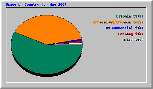 Usage by Country for May 2007