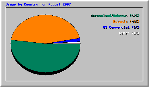 Usage by Country for August 2007