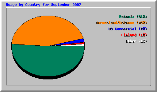 Usage by Country for September 2007