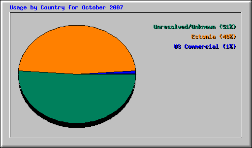 Usage by Country for October 2007