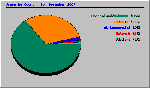 Usage by Country for December 2007