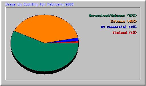Usage by Country for February 2008