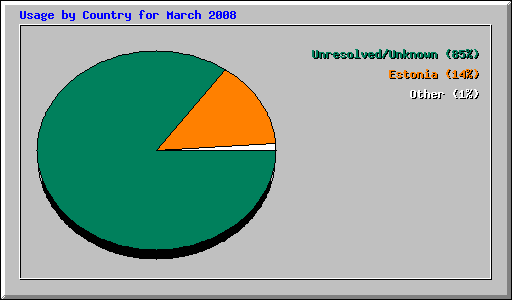Usage by Country for March 2008
