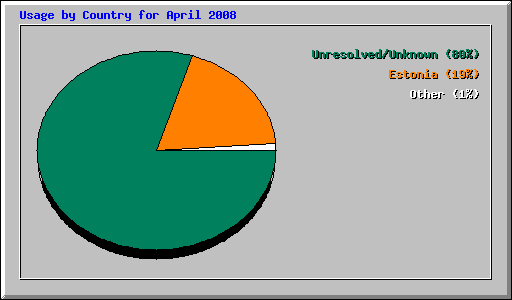 Usage by Country for April 2008