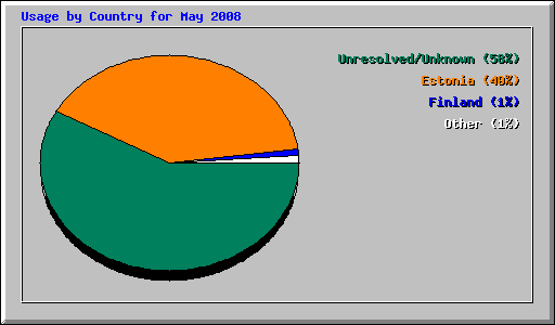 Usage by Country for May 2008