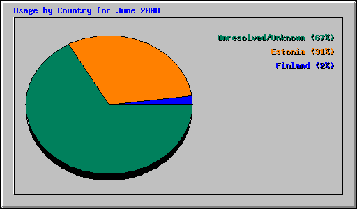 Usage by Country for June 2008