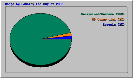 Usage by Country for August 2008