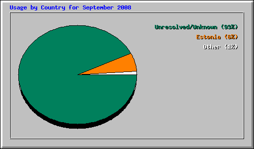 Usage by Country for September 2008