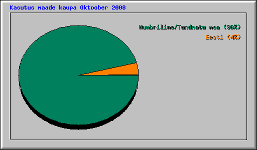 Kasutus maade kaupa Oktoober 2008