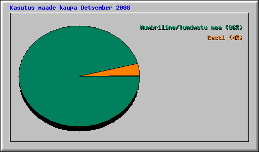 Kasutus maade kaupa Detsember 2008