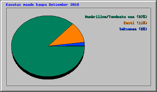 Kasutus maade kaupa Detsember 2010