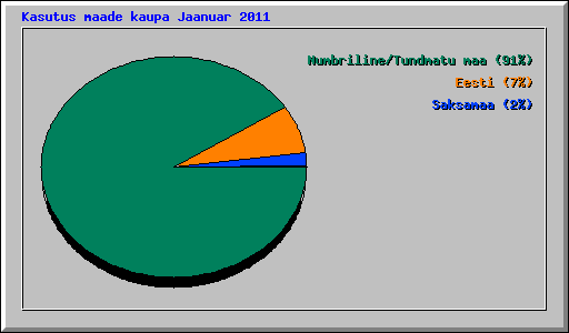 Kasutus maade kaupa Jaanuar 2011