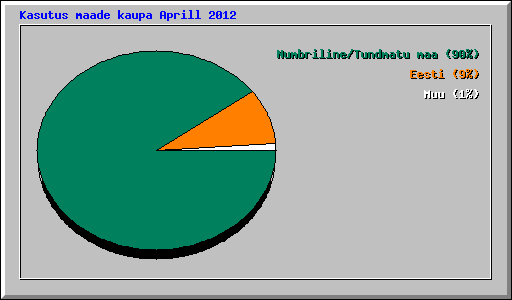 Kasutus maade kaupa Aprill 2012