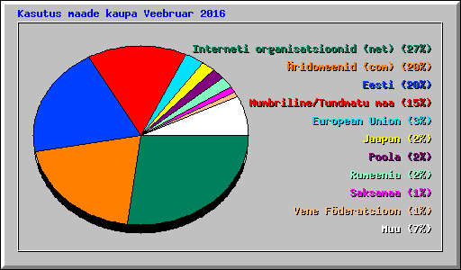 Kasutus maade kaupa Veebruar 2016
