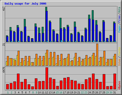 Daily usage for July 2006
