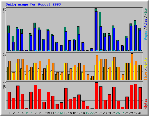 Daily usage for August 2006