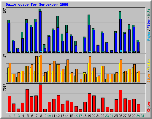 Daily usage for September 2006