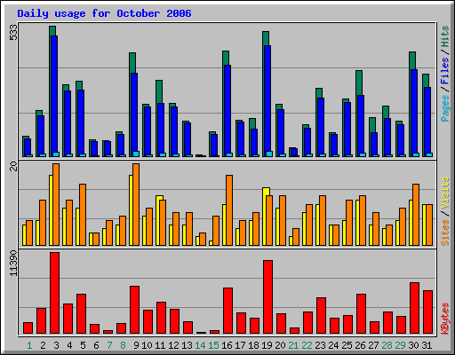 Daily usage for October 2006