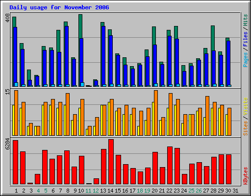 Daily usage for November 2006