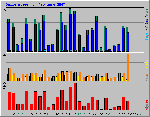 Daily usage for February 2007
