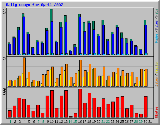 Daily usage for April 2007