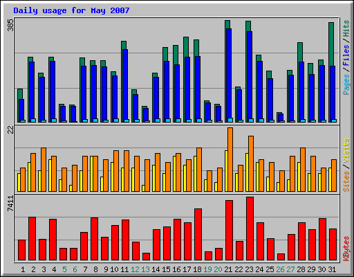 Daily usage for May 2007