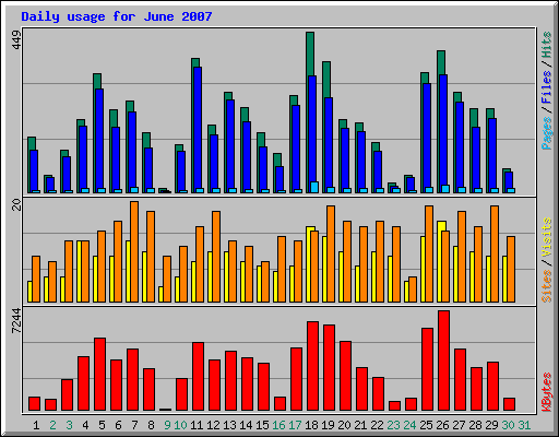 Daily usage for June 2007