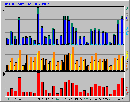Daily usage for July 2007