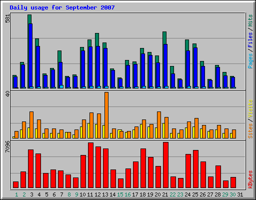 Daily usage for September 2007