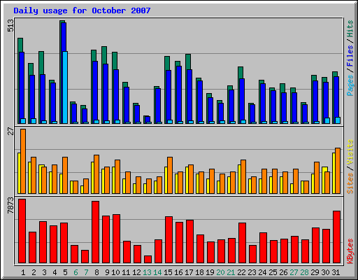 Daily usage for October 2007