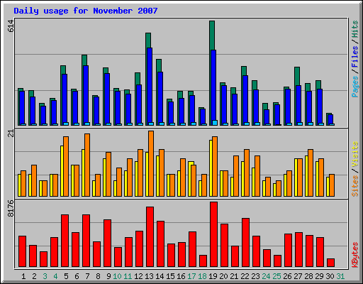 Daily usage for November 2007