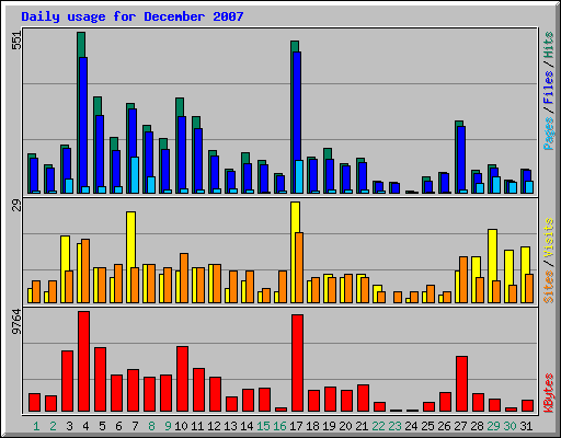 Daily usage for December 2007