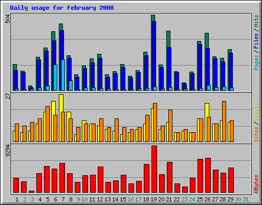 Daily usage for February 2008