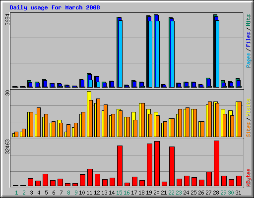 Daily usage for March 2008