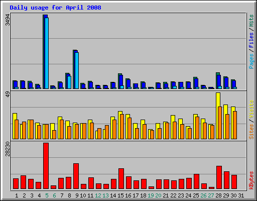 Daily usage for April 2008