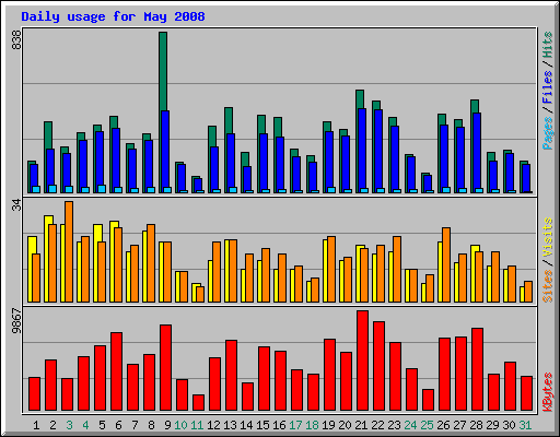 Daily usage for May 2008