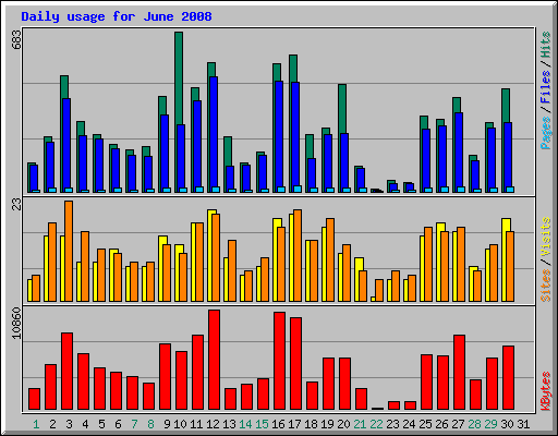 Daily usage for June 2008