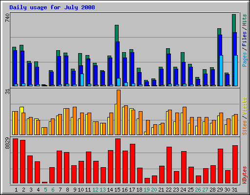 Daily usage for July 2008