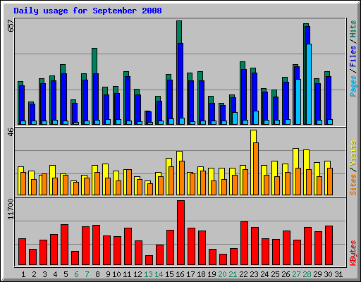 Daily usage for September 2008
