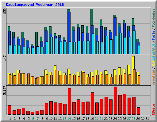 Kasutusp�evad Veebruar 2016