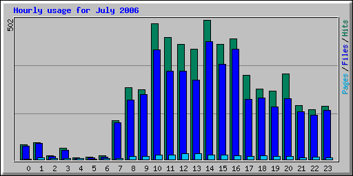 Hourly usage for July 2006