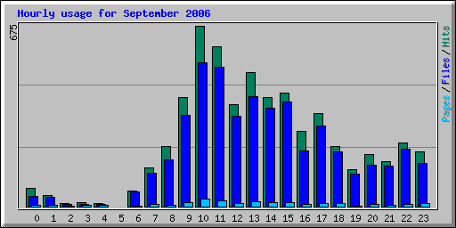 Hourly usage for September 2006