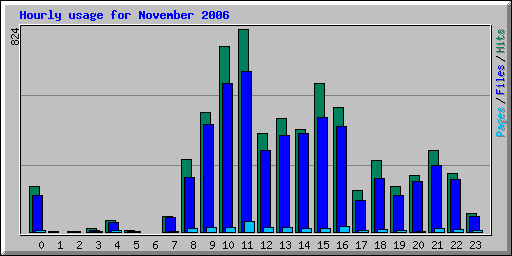 Hourly usage for November 2006